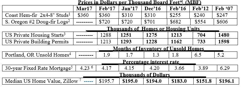 How Many Board Feet In A Log Chart